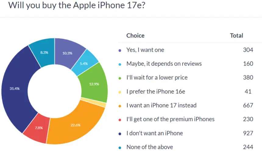 Ankete göre kullanıcıların çoğu iPhone 17e’yi düşünmüyor