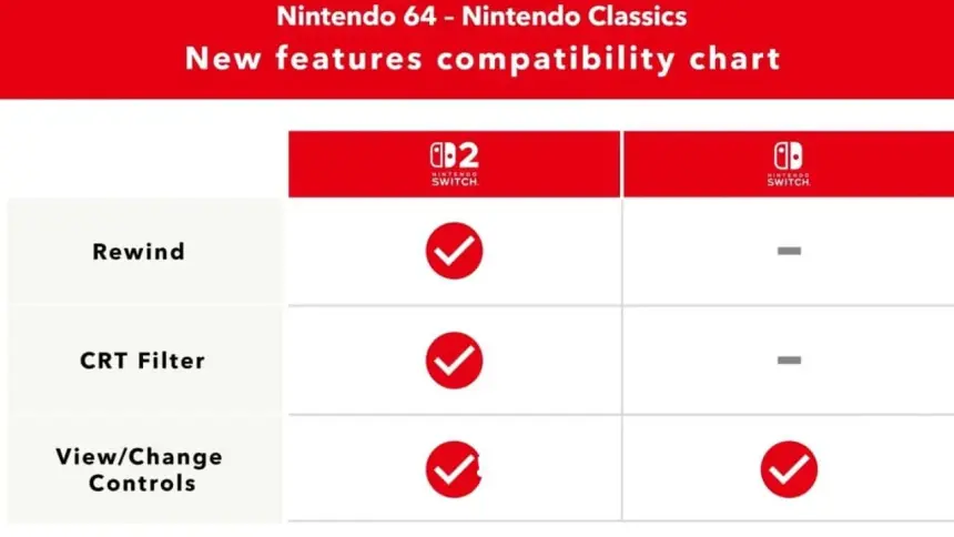 Nintendo Switch Online N64 Oyunlarına Geri Sarma Özelliği Geliyor