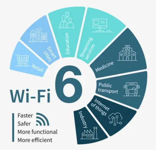 Wi-Fi 6 Modemleri: Yeni Nesil Kablosuz Bağlantı Teknolojisi