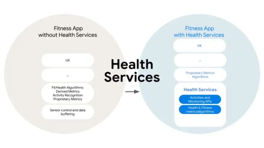 Android Geliştiricilere Müjde: Health Services Artık Üretim Kullanımına Hazır